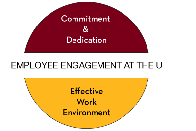 Employee engagement at the U is made up of two primary drivers. The first is commitment & dedication. The second is effective work environment.