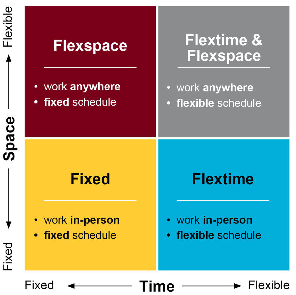 A grip outlining the Different Types of Flexible Work Arrangements. One axis represents Time and the other represents Space. Space and Time can be fixed or flexible. This results in Four Quadrants:  Fixed work is when work is in-person with a fixed schedule.  Flextime is in-person work with a flexible schedule.  Flexspace is work from anywhere with a fixed schedule.  Flextime & Flexspace is work from anywhere with a flexible schedule.