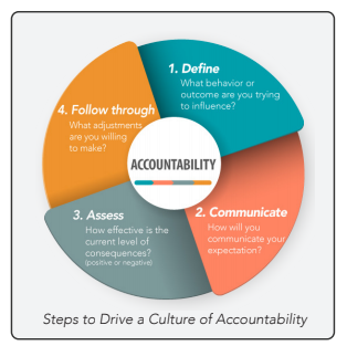 Steps of Accountability