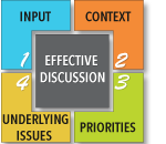 Elements of an effective discussion: Input, Context, Priorities, Underlying Issues