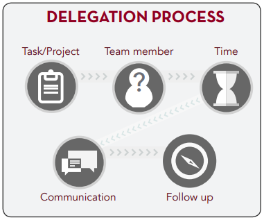 In succession: Task/Project, Team Member, Time, Communication and Follow Up