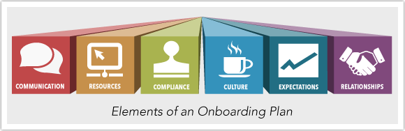 Key elements of an onboarding plan: communication, resources, compliance, culture, expectations, and relationships